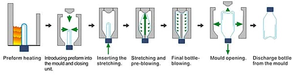 Automatic Servo 4 Cavities Bottle Blowing Machine SVB-4C3S Automatic Servo 4 Cavities Bottle Blowing Machine SVB-4C3S